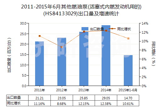 2011-2015年6月其他燃油泵(活塞式內(nèi)燃發(fā)動機(jī)用的)(HS84133029)出口量及增速統(tǒng)計